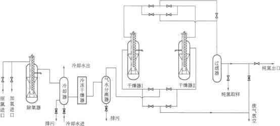氮气纯化设备技术流程图