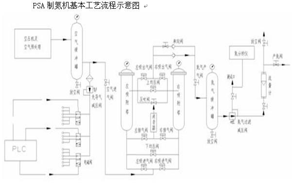 PSA制氮机根本技术流程示意图
