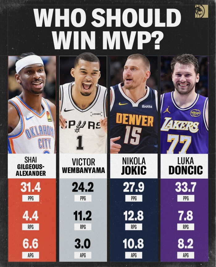 文班亚马领跑MVP榜单 亚历山大或成最终赢家